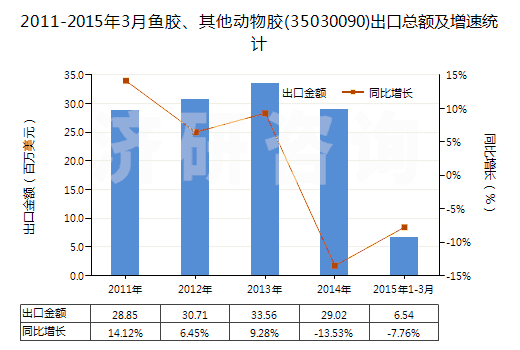 2011-2015年3月魚膠、其他動物膠(35030090)出口總額及增速統(tǒng)計
